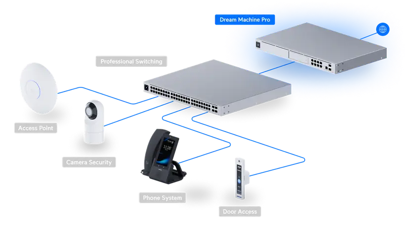 UBIQUITI UNIFI Dream Machine PRO